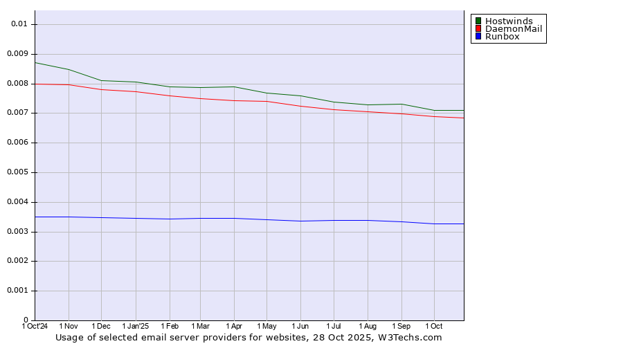 Historical trends in the usage of Hostwinds vs. DaemonMail vs. Runbox