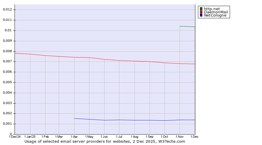 Historical trends in the usage of http.net vs. DaemonMail vs. NetCologne