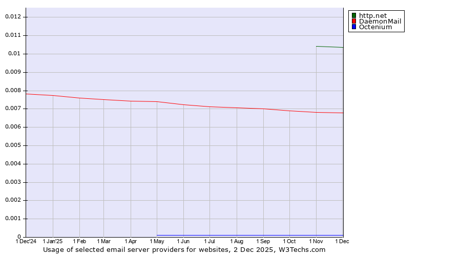 Historical trends in the usage of http.net vs. DaemonMail vs. Octenium