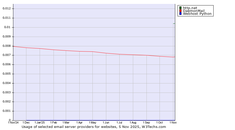 Historical trends in the usage of http.net vs. DaemonMail vs. Webhost Python