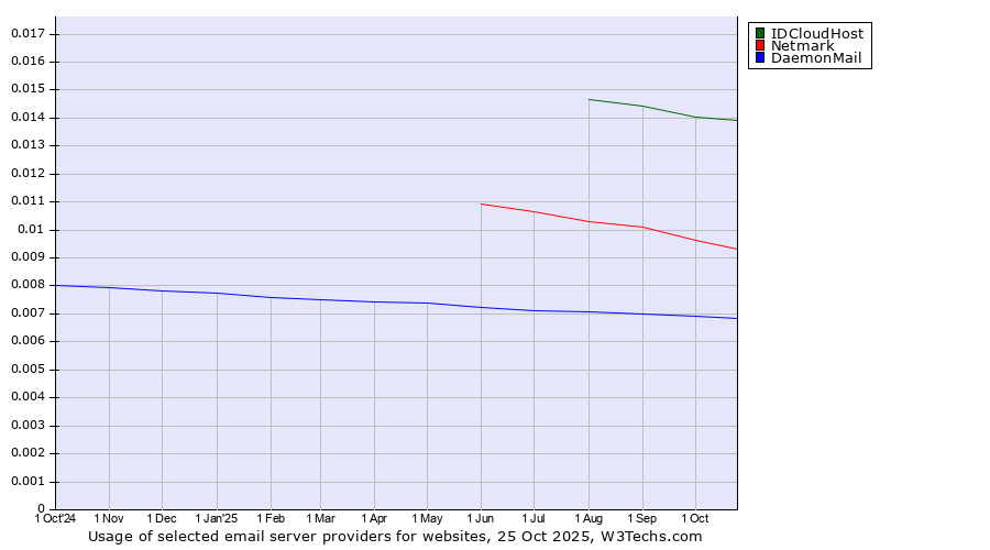 Historical trends in the usage of IDCloudHost vs. Netmark vs. DaemonMail