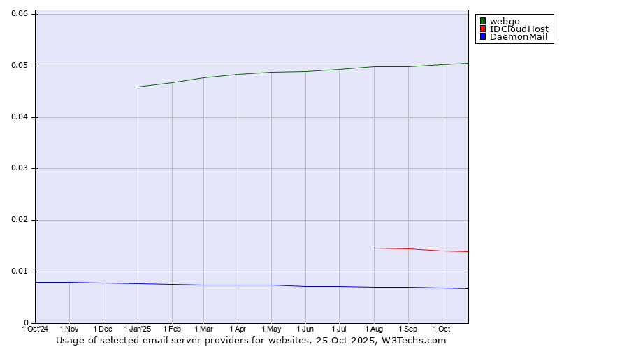 Historical trends in the usage of webgo vs. IDCloudHost vs. DaemonMail