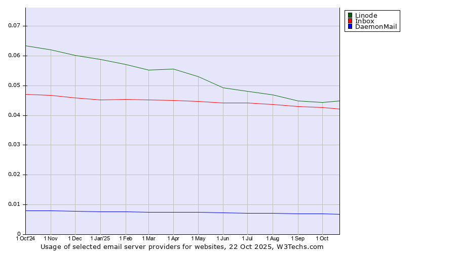 Historical trends in the usage of Linode vs. Inbox vs. DaemonMail