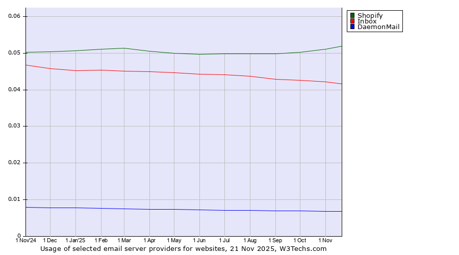 Historical trends in the usage of Shopify vs. Inbox vs. DaemonMail