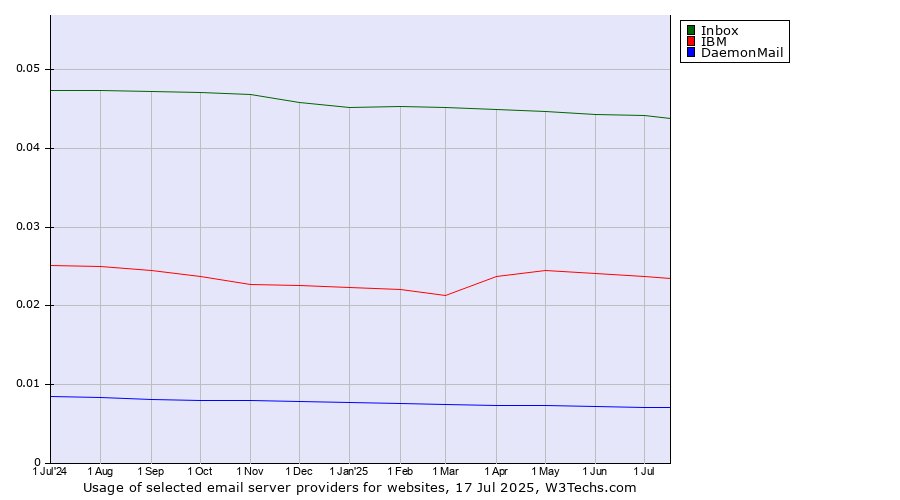 Historical trends in the usage of Inbox vs. IBM vs. DaemonMail