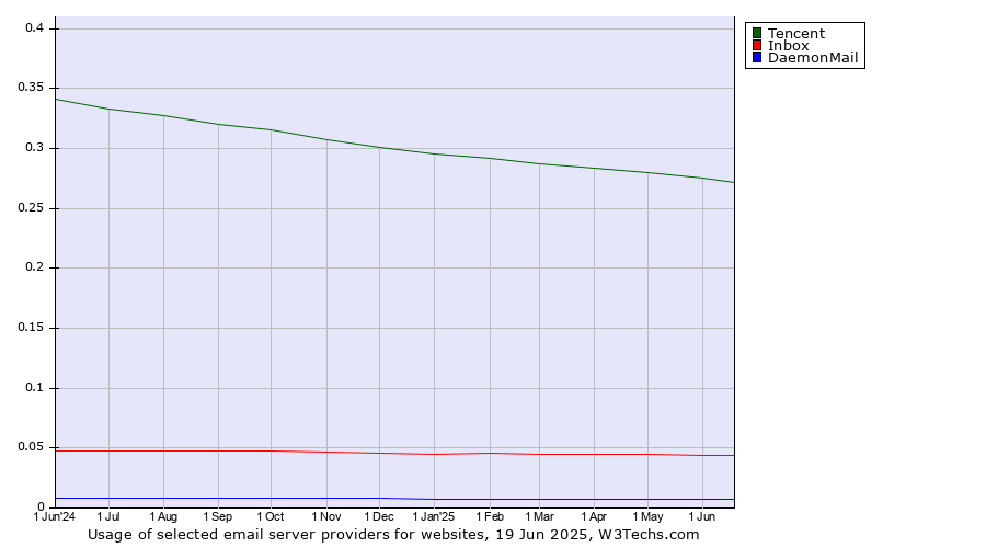 Historical trends in the usage of Tencent vs. Inbox vs. DaemonMail