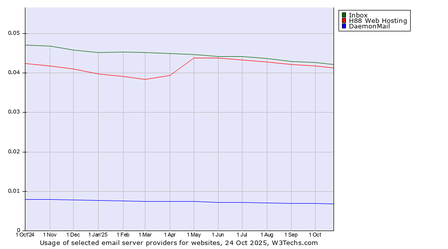 Historical trends in the usage of Inbox vs. H88 Web Hosting vs. DaemonMail