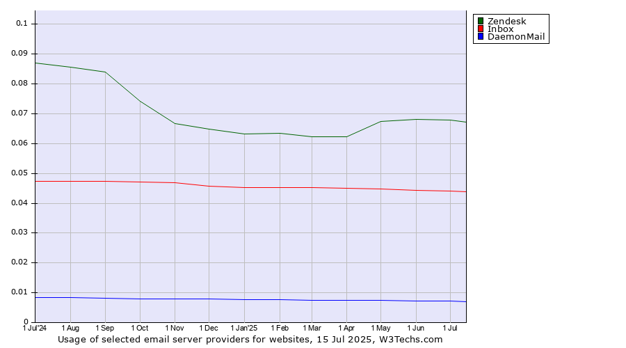 Historical trends in the usage of Zendesk vs. Inbox vs. DaemonMail