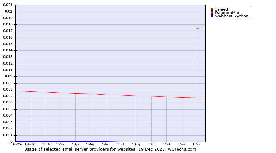 Historical trends in the usage of Inleed vs. DaemonMail vs. Webhost Python