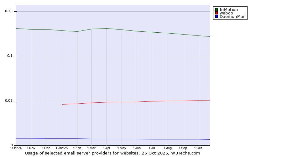 Historical trends in the usage of InMotion vs. webgo vs. DaemonMail
