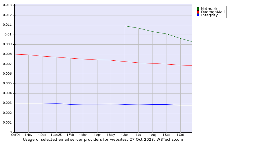 Historical trends in the usage of Netmark vs. DaemonMail vs. Integrity