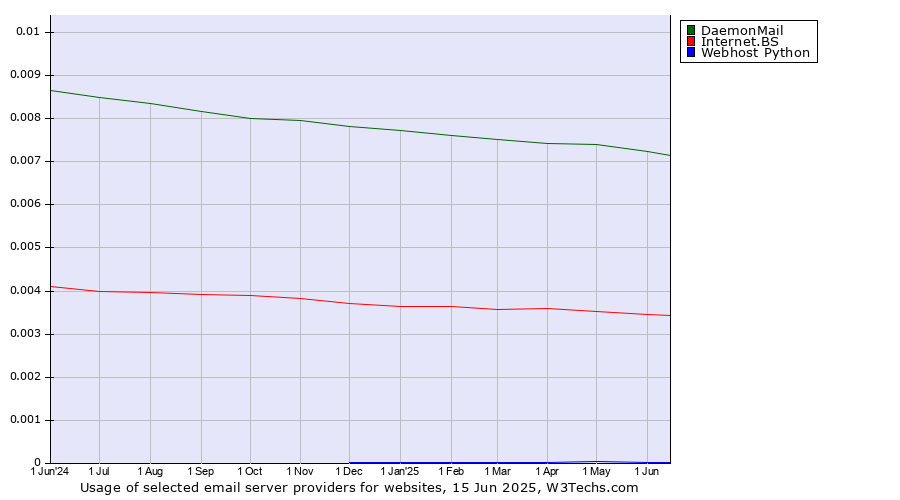 Historical trends in the usage of DaemonMail vs. Internet.BS vs. Webhost Python