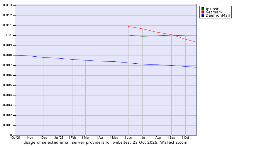 Historical trends in the usage of IpHost vs. Netmark vs. DaemonMail