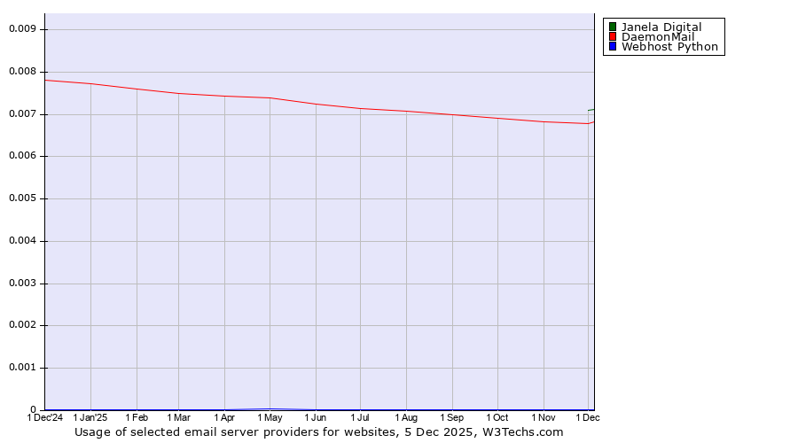Historical trends in the usage of Janela Digital vs. DaemonMail vs. Webhost Python
