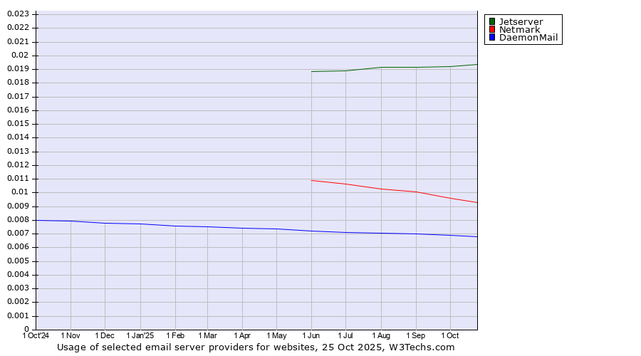 Historical trends in the usage of Jetserver vs. Netmark vs. DaemonMail