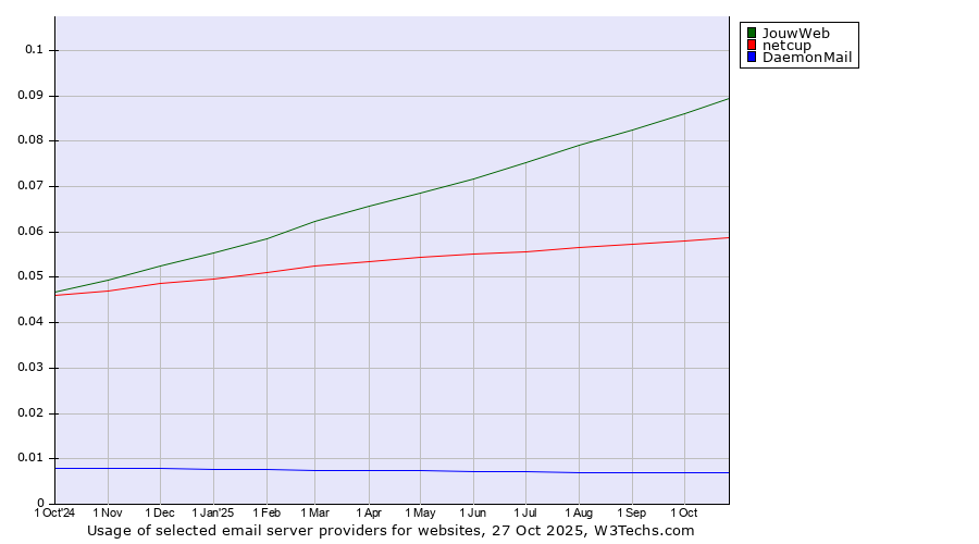 Historical trends in the usage of JouwWeb vs. netcup vs. DaemonMail