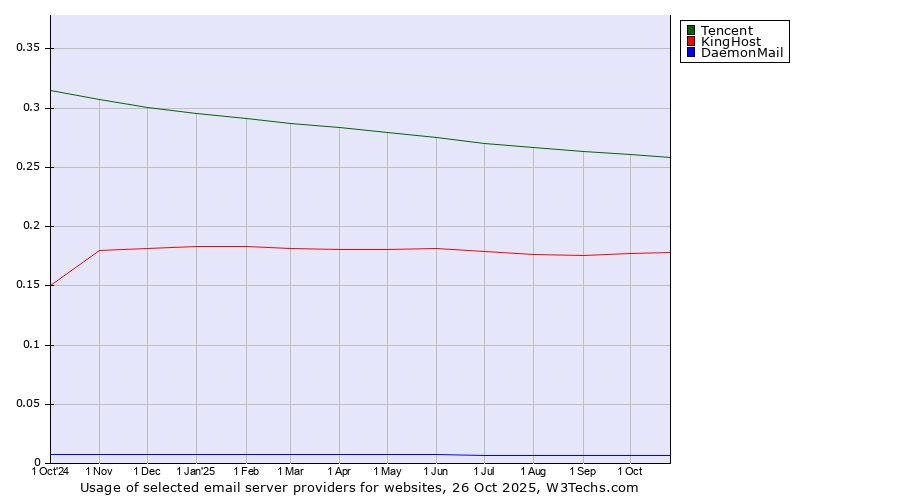Historical trends in the usage of Tencent vs. KingHost vs. DaemonMail