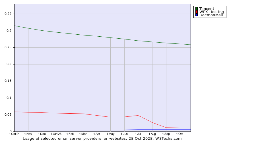 Historical trends in the usage of Tencent vs. WPX Hosting vs. DaemonMail