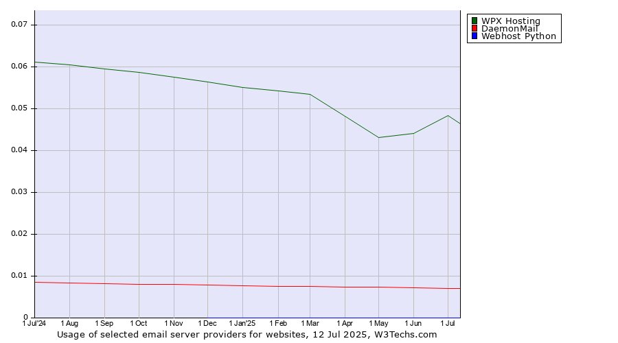 Historical trends in the usage of WPX Hosting vs. DaemonMail vs. Webhost Python