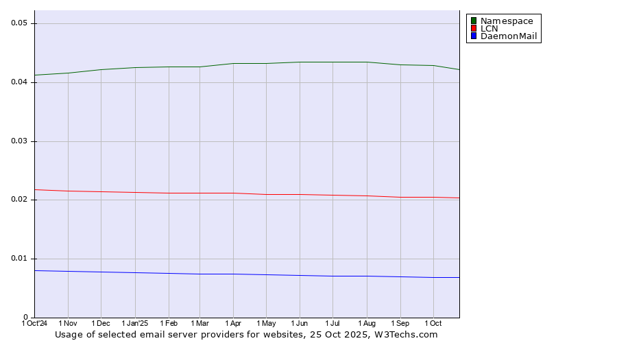 Historical trends in the usage of Namespace vs. LCN vs. DaemonMail