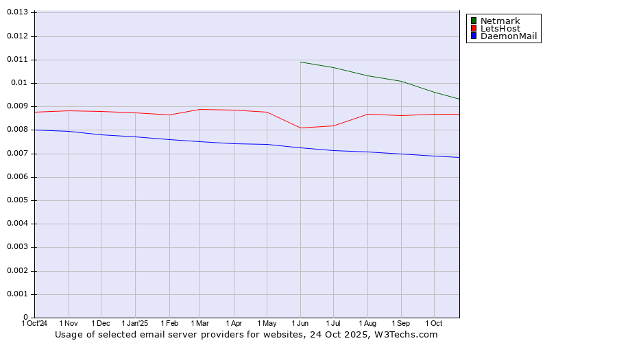 Historical trends in the usage of Netmark vs. LetsHost vs. DaemonMail