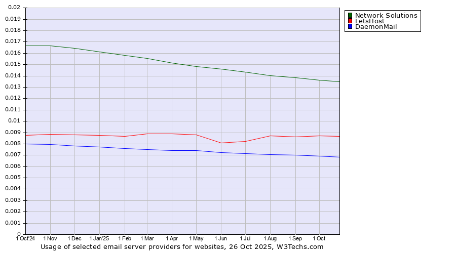 Historical trends in the usage of Network Solutions vs. LetsHost vs. DaemonMail