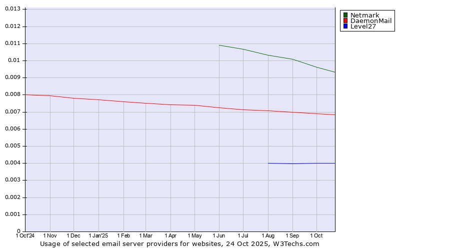 Historical trends in the usage of Netmark vs. DaemonMail vs. Level27
