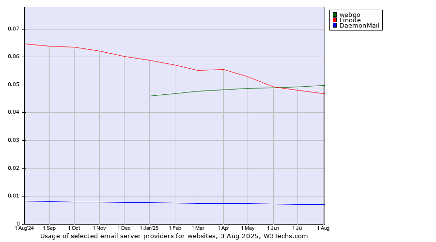 Historical trends in the usage of webgo vs. Linode vs. DaemonMail