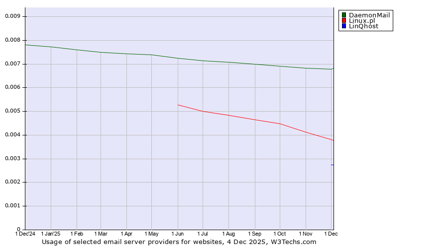 Historical trends in the usage of DaemonMail vs. Linux.pl vs. LinQhost