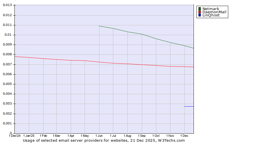 Historical trends in the usage of Netmark vs. DaemonMail vs. LinQhost