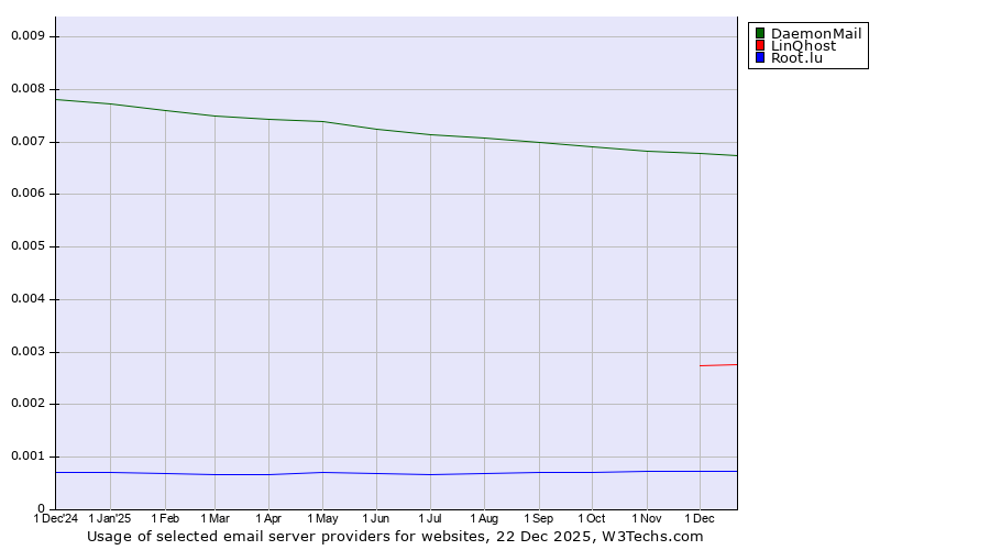 Historical trends in the usage of DaemonMail vs. LinQhost vs. Root.lu