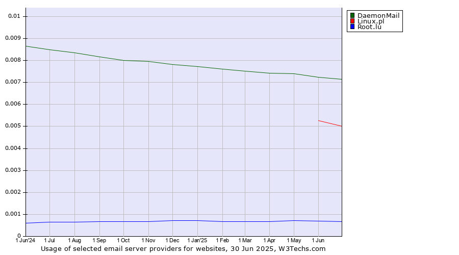 Historical trends in the usage of DaemonMail vs. Linux.pl vs. Root.lu