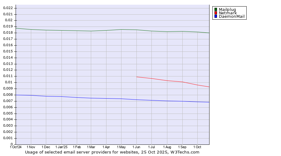 Historical trends in the usage of Mailplug vs. Netmark vs. DaemonMail