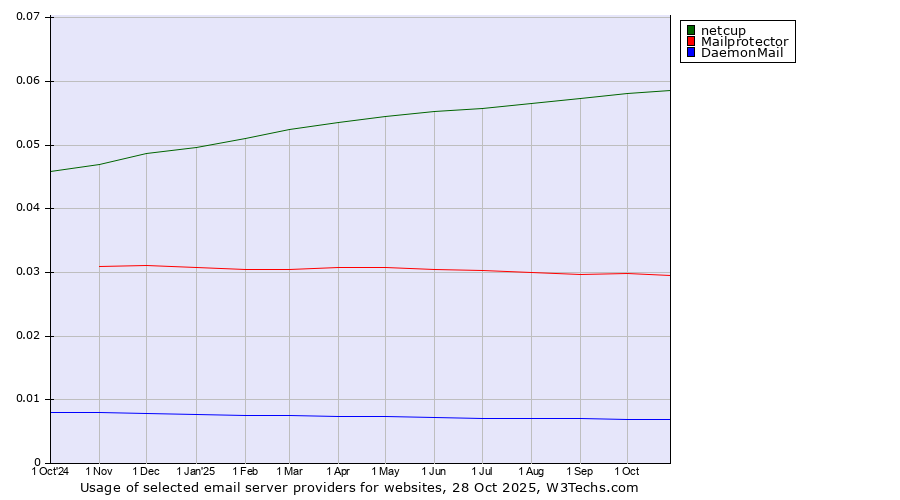 Historical trends in the usage of netcup vs. Mailprotector vs. DaemonMail
