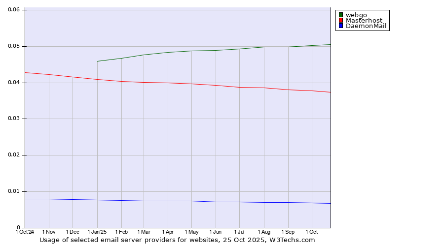 Historical trends in the usage of webgo vs. Masterhost vs. DaemonMail