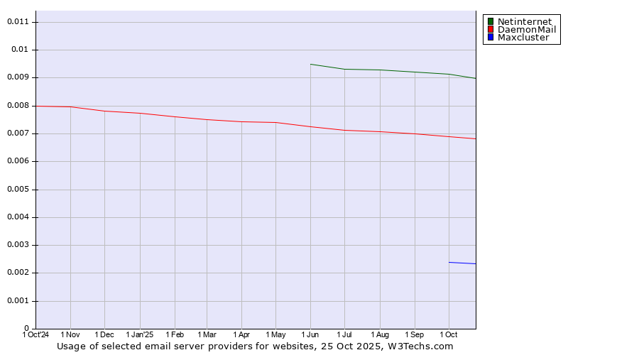 Historical trends in the usage of Netinternet vs. DaemonMail vs. Maxcluster