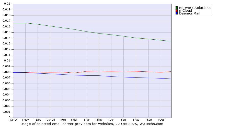 Historical trends in the usage of Network Solutions vs. mCloud vs. DaemonMail