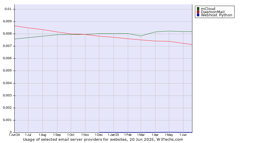 Historical trends in the usage of mCloud vs. DaemonMail vs. Webhost Python