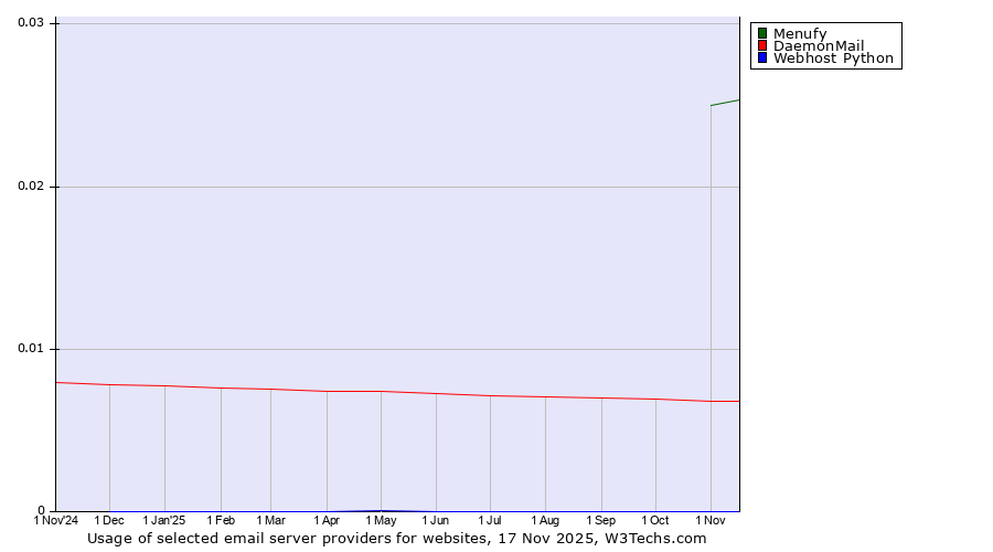 Historical trends in the usage of Menufy vs. DaemonMail vs. Webhost Python