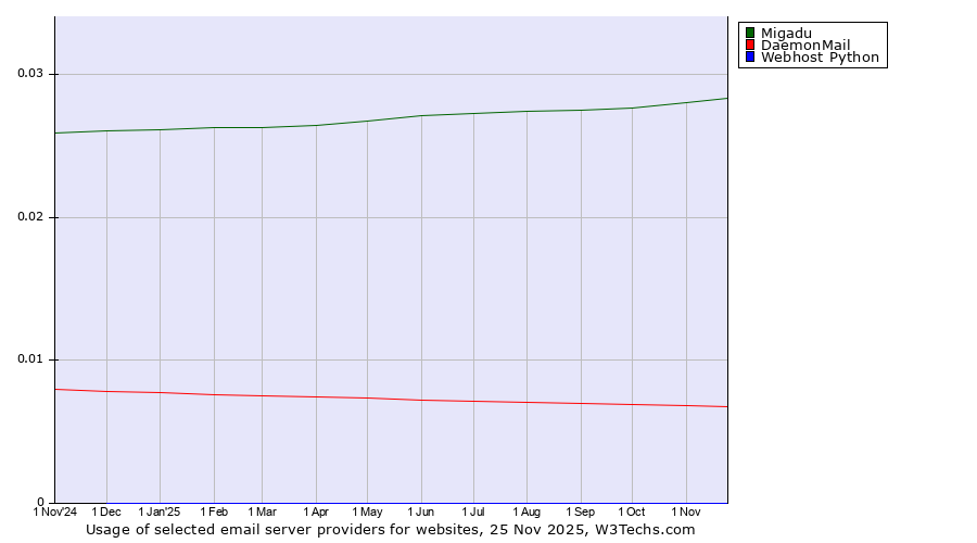 Historical trends in the usage of Migadu vs. DaemonMail vs. Webhost Python
