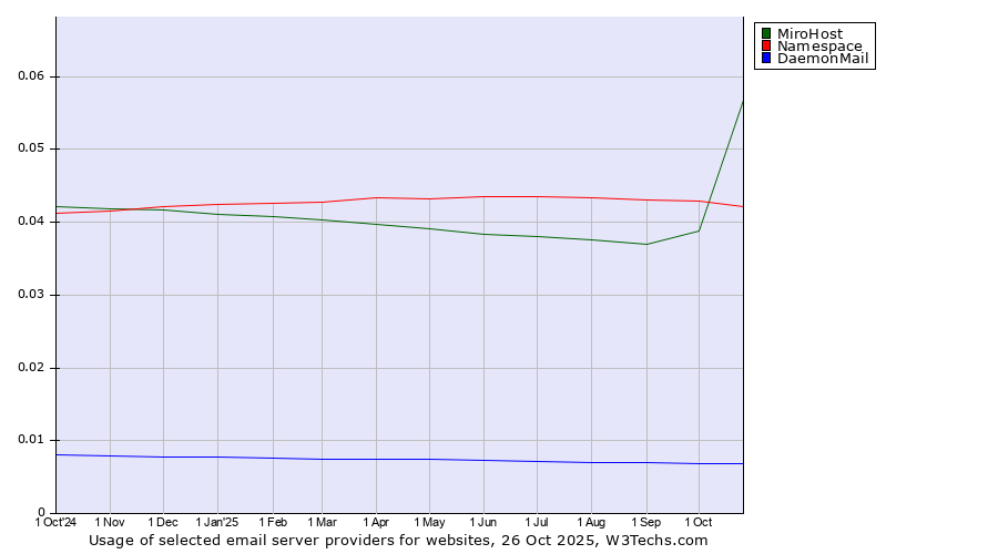 Historical trends in the usage of MiroHost vs. Namespace vs. DaemonMail
