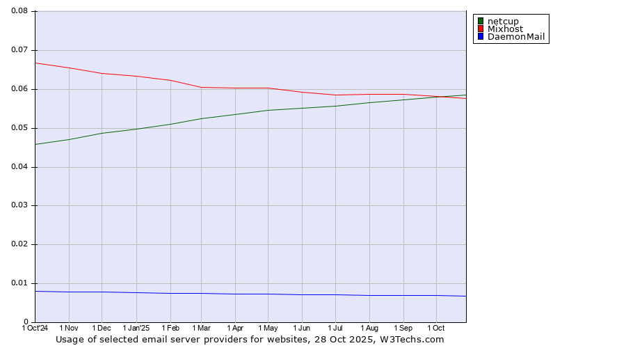 Historical trends in the usage of netcup vs. Mixhost vs. DaemonMail