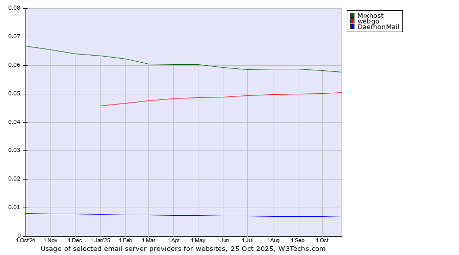Historical trends in the usage of Mixhost vs. webgo vs. DaemonMail