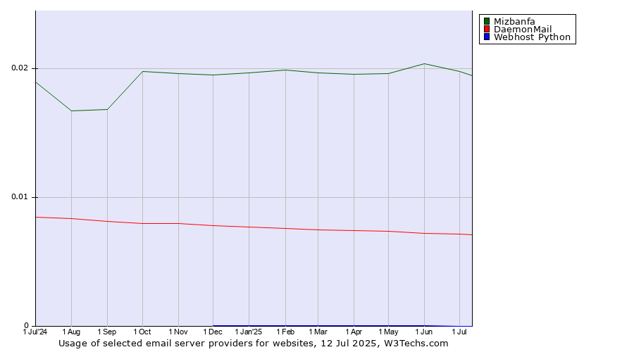 Historical trends in the usage of Mizbanfa vs. DaemonMail vs. Webhost Python