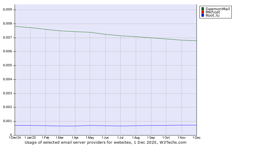 Historical trends in the usage of DaemonMail vs. MKhost vs. Root.lu