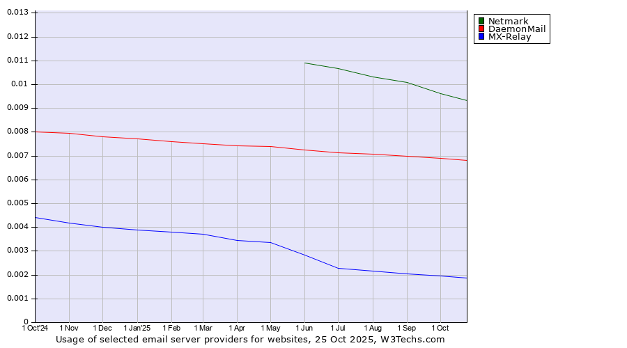 Historical trends in the usage of Netmark vs. DaemonMail vs. MX-Relay