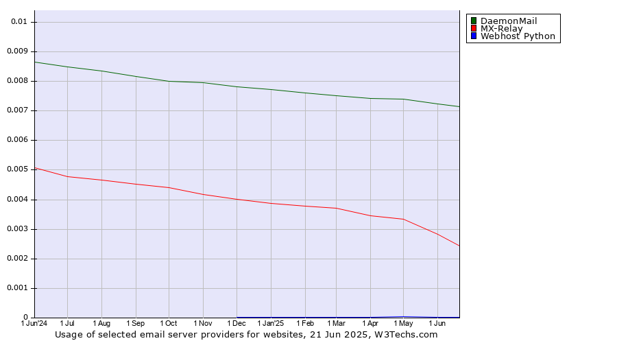 Historical trends in the usage of DaemonMail vs. MX-Relay vs. Webhost Python