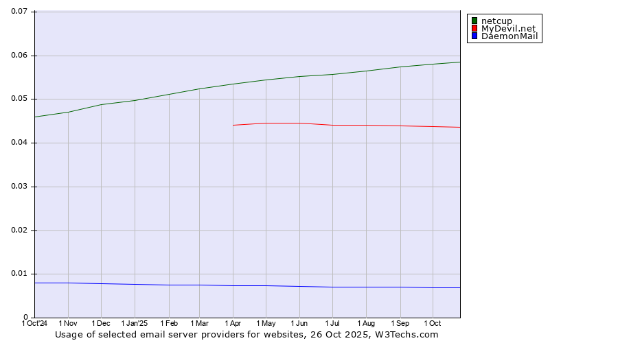 Historical trends in the usage of netcup vs. MyDevil.net vs. DaemonMail