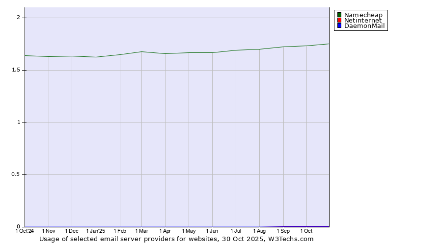 Historical trends in the usage of Namecheap vs. Netinternet vs. DaemonMail