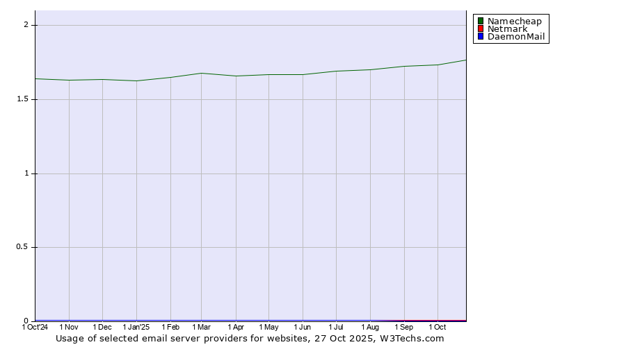 Historical trends in the usage of Namecheap vs. Netmark vs. DaemonMail